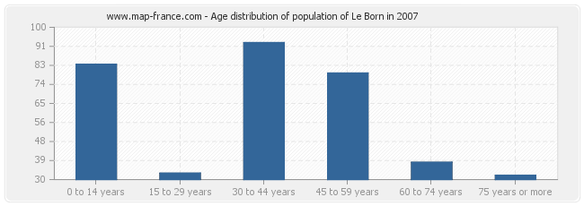 Age distribution of population of Le Born in 2007